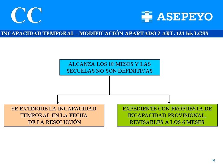 CC INCAPACIDAD TEMPORAL - MODIFICACIÓN APARTADO 2 ART. 131 bis LGSS ALCANZA LOS 18