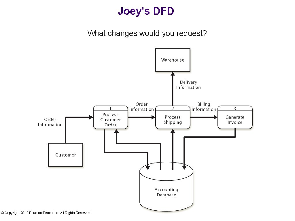 Joey’s DFD What changes would you request? © Copyright 2012 Pearson Education. All Rights