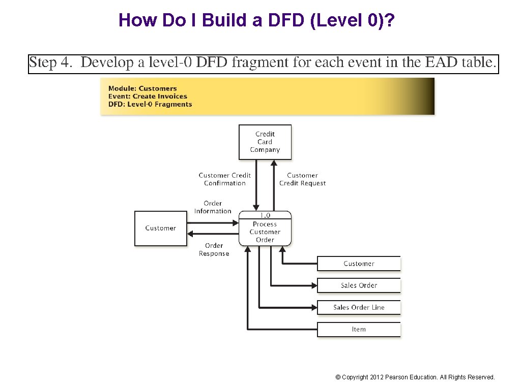 How Do I Build a DFD (Level 0)? © Copyright 2012 Pearson Education. All