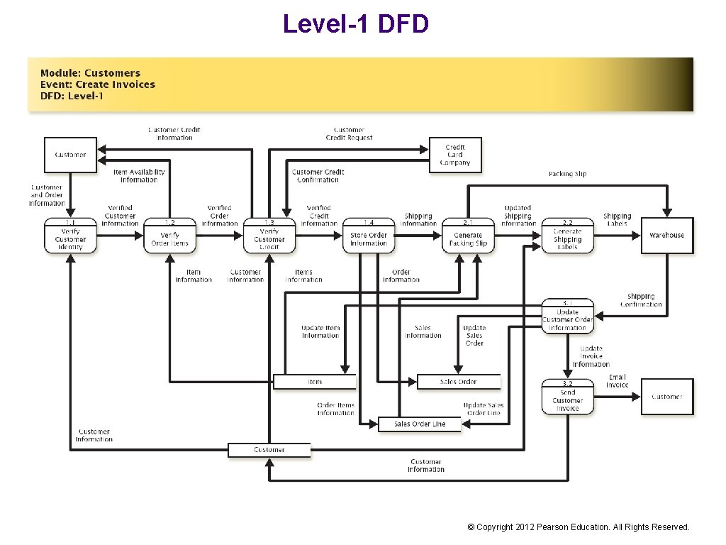 Level-1 DFD © Copyright 2012 Pearson Education. All Rights Reserved. 