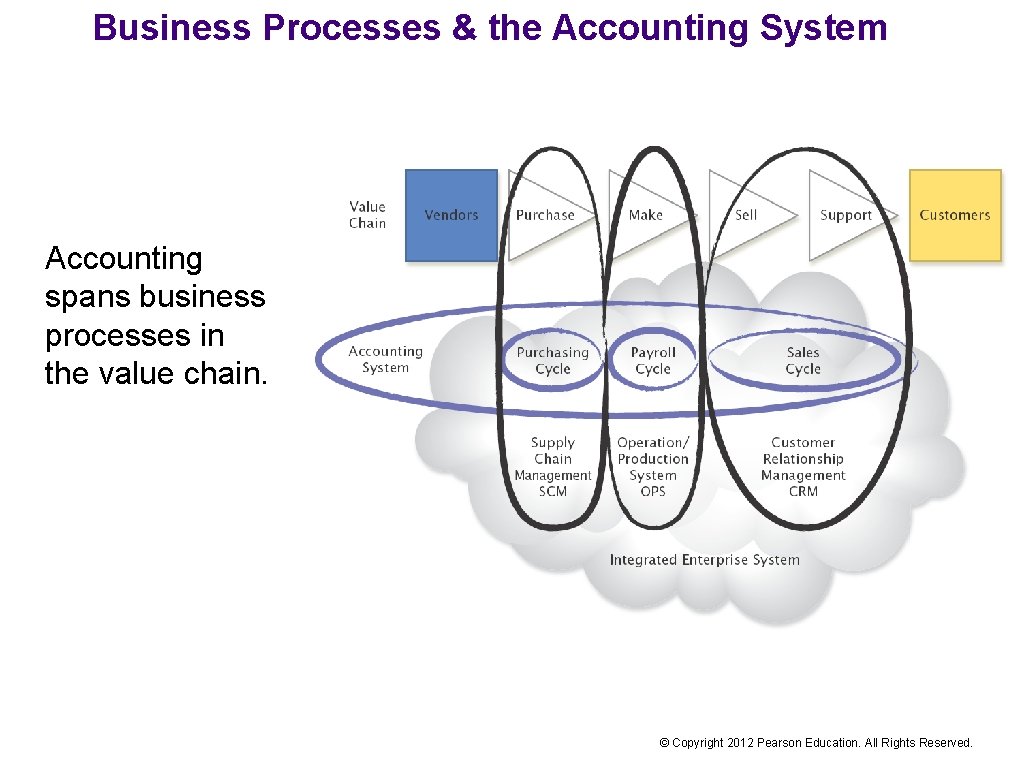 Business Processes & the Accounting System Accounting spans business processes in the value chain.