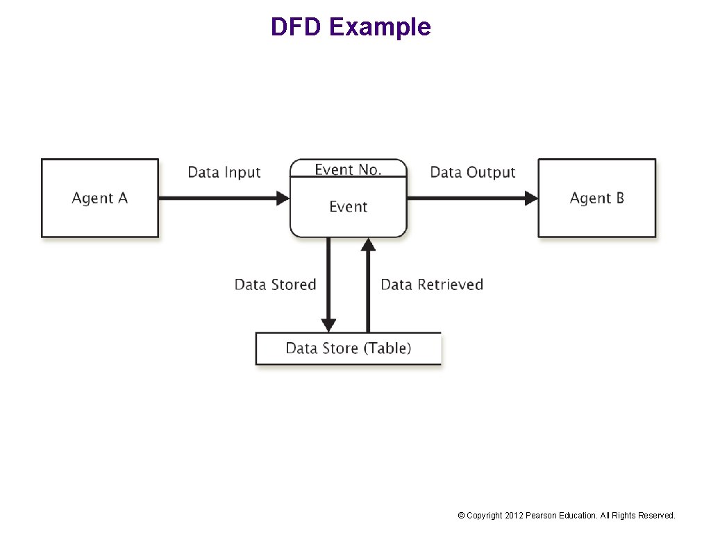 DFD Example © Copyright 2012 Pearson Education. All Rights Reserved. 