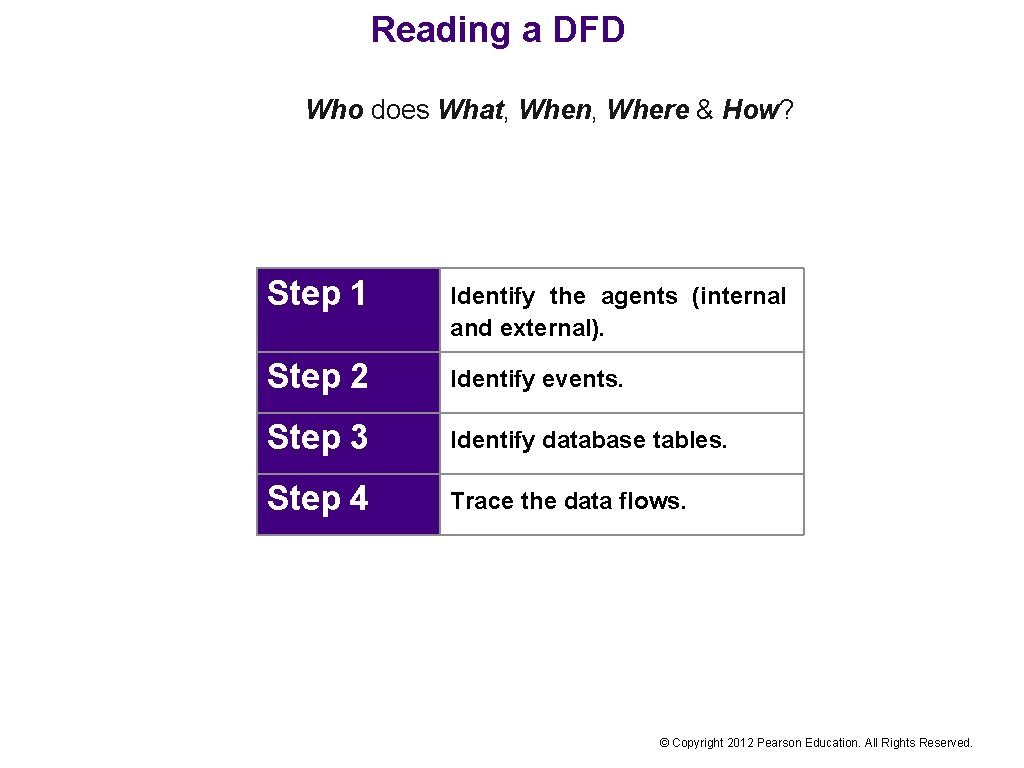 Reading a DFD Who does What, When, Where & How? Step 1 Identify the