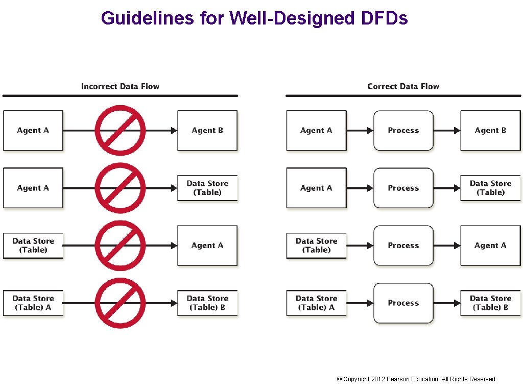 Guidelines for Well-Designed DFDs © Copyright 2012 Pearson Education. All Rights Reserved. 