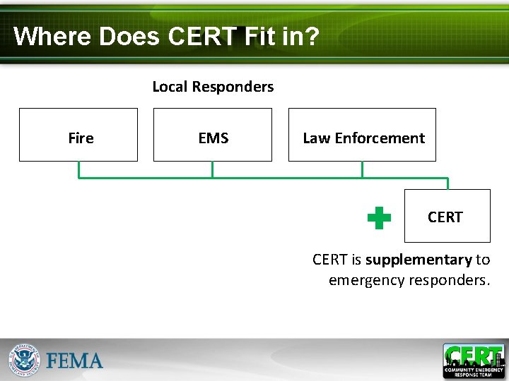 Where Does CERT Fit in? Local Responders Fire EMS Law Enforcement CERT is supplementary