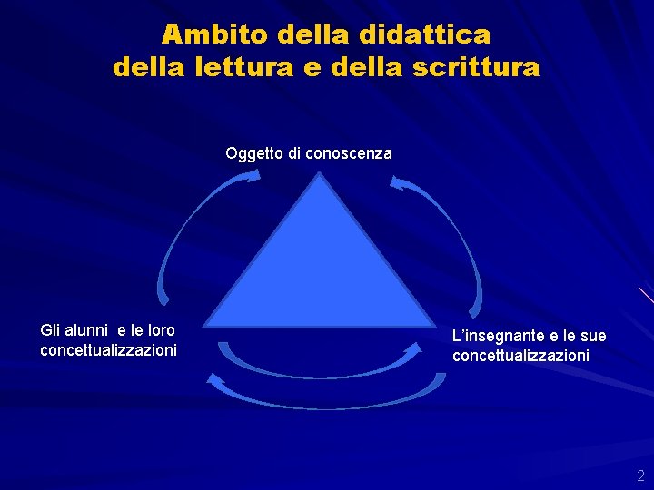 Ambito della didattica della lettura e della scrittura Oggetto di conoscenza Gli alunni e