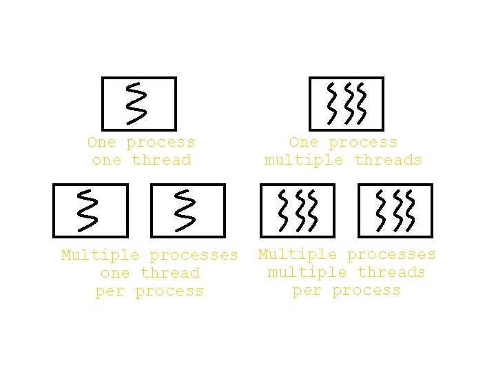 One process one thread Multiple processes one thread per process One process multiple threads