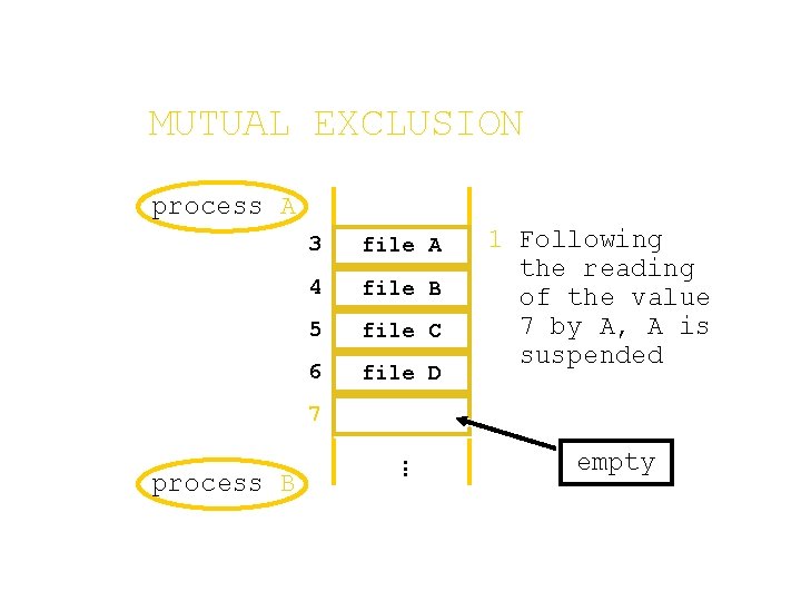 MUTUAL EXCLUSION process A 3 file A 4 file B 5 file C 6