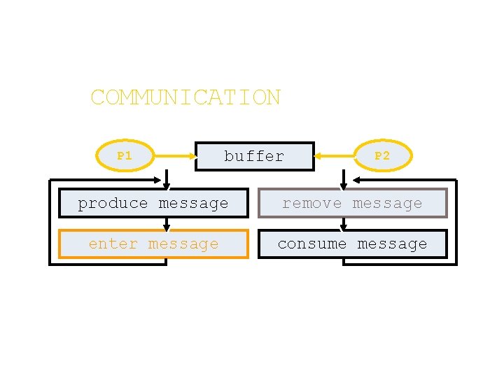 COMMUNICATION P 1 buffer P 2 produce message remove message enter message consume message