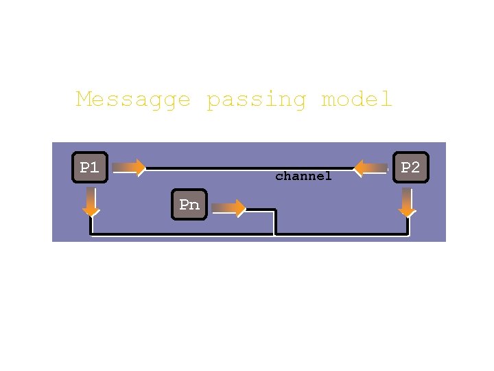 Messagge passing model P 1 channel Pn P 2 