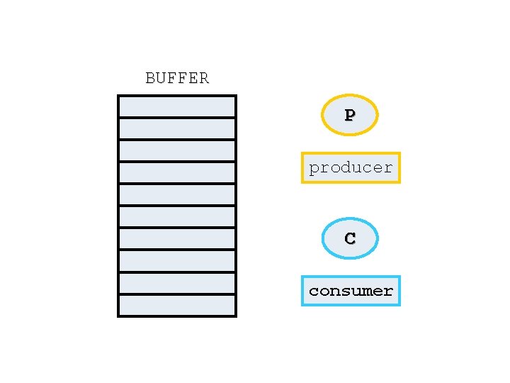 BUFFER P producer C consumer 