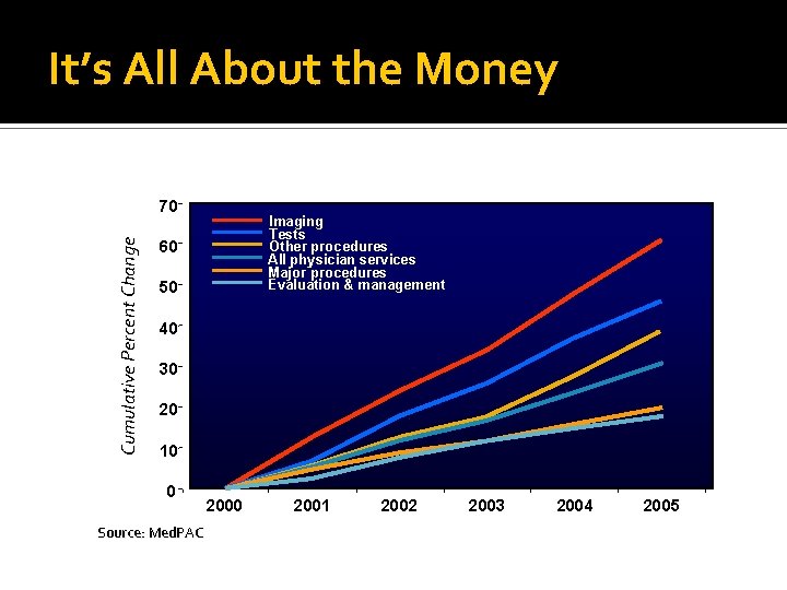 It’s All About the Money Cumulative Percent Change 70 Imaging Tests Other procedures All