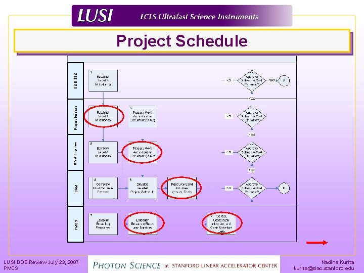 PMCS CAM Chief Engineer Project Director DOE SSO Project Schedule LUSI DOE Review July