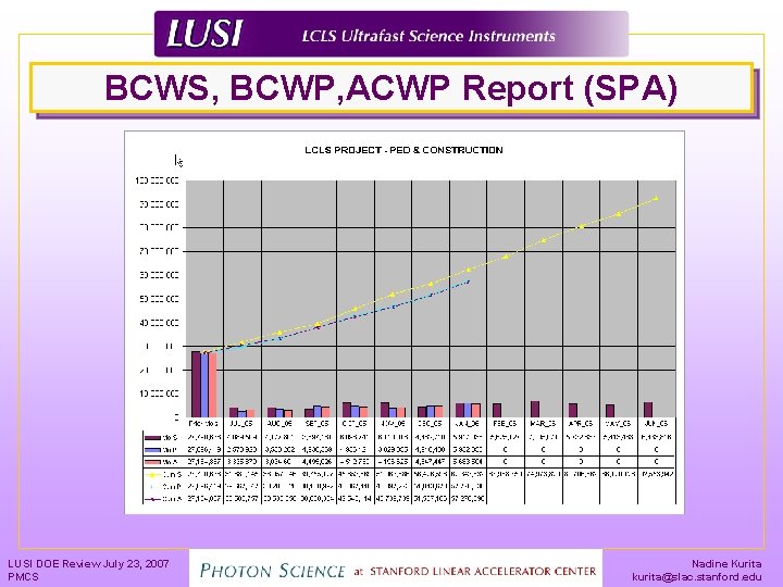 BCWS, BCWP, ACWP Report (SPA) LUSI DOE Review July 23, 2007 PMCS Nadine Kurita
