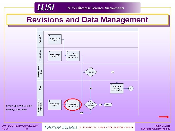 Revisions and Data Management Level 4 up to 100 K, system Level 3, project