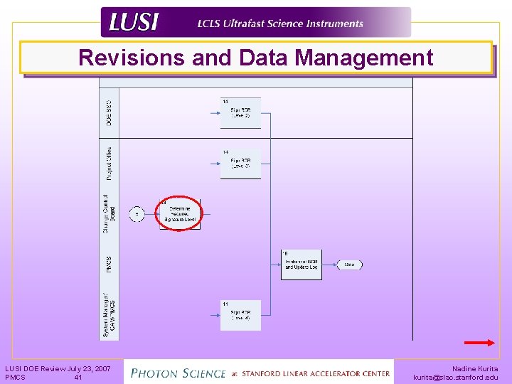 Revisions and Data Management LUSI DOE Review July 23, 2007 PMCS 41 Nadine Kurita