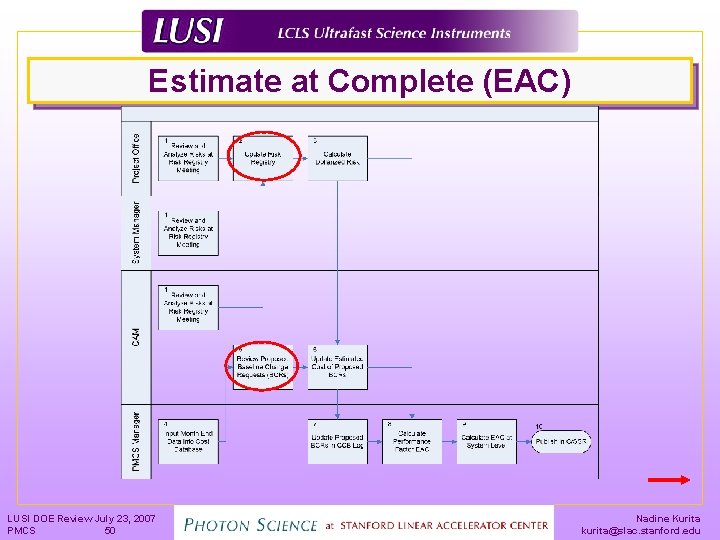 Estimate at Complete (EAC) LUSI DOE Review July 23, 2007 PMCS 50 Nadine Kurita