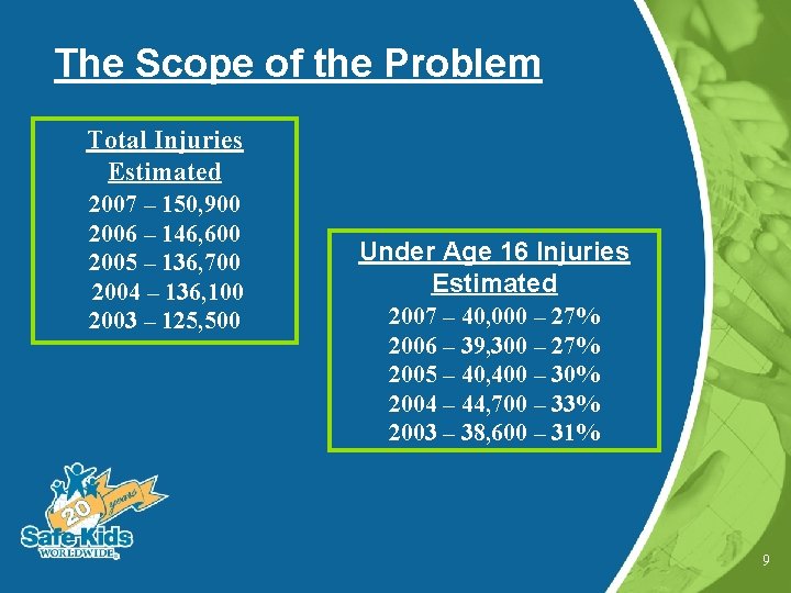 The Scope of the Problem Total Injuries Estimated 2007 – 150, 900 2006 –