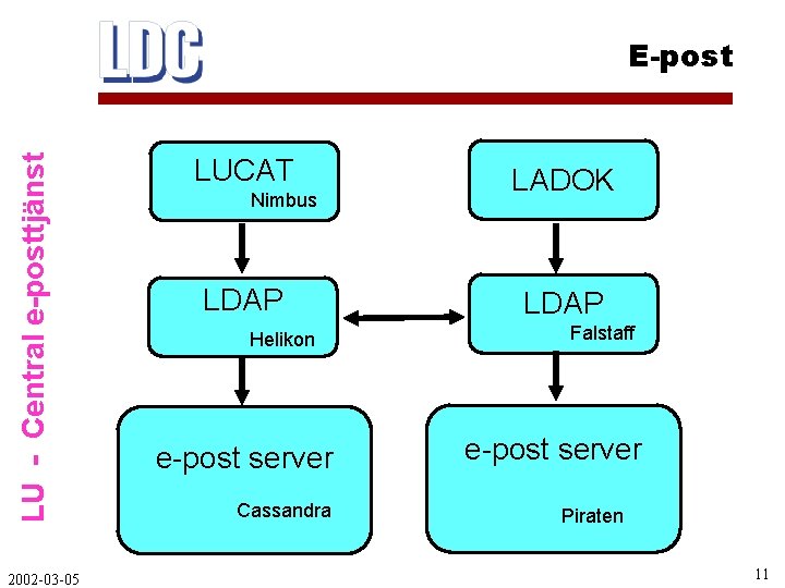 LU - Central e-posttjänst E-post 2002 -03 -05 LUCAT Nimbus LDAP Helikon e-post server