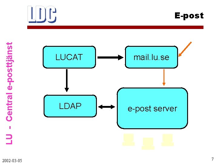 LU - Central e-posttjänst E-post 2002 -03 -05 LUCAT mail. lu. se LDAP e-post