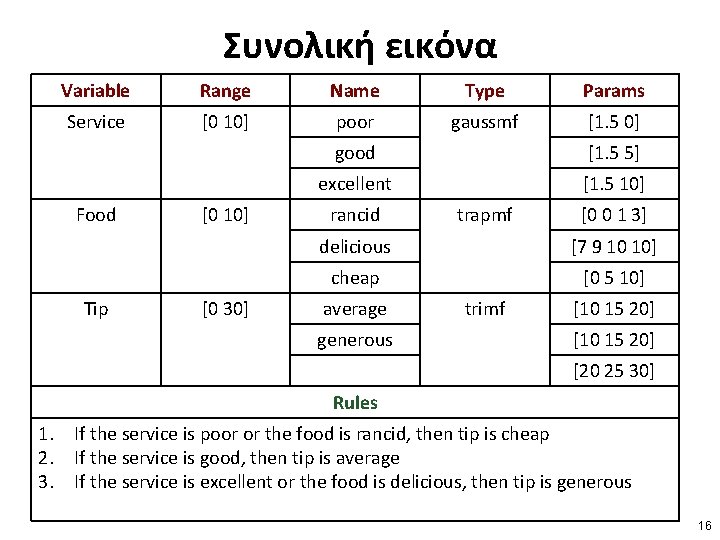 Συνολική εικόνα Variable Range Name Type Params Service [0 10] poor gaussmf [1. 5