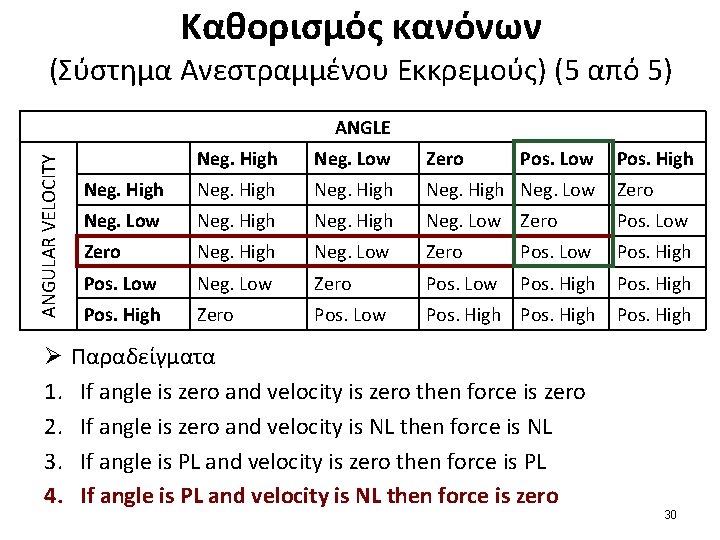 Καθορισμός κανόνων (Σύστημα Ανεστραμμένου Εκκρεμούς) (5 από 5) ANGULAR VELOCITY ANGLE Ø 1. 2.