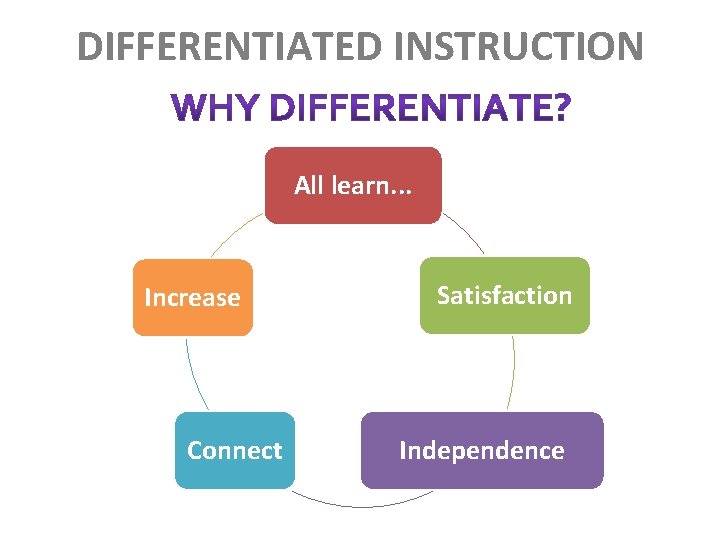 DIFFERENTIATED INSTRUCTION All learn. . . Increase Connect Satisfaction Independence 