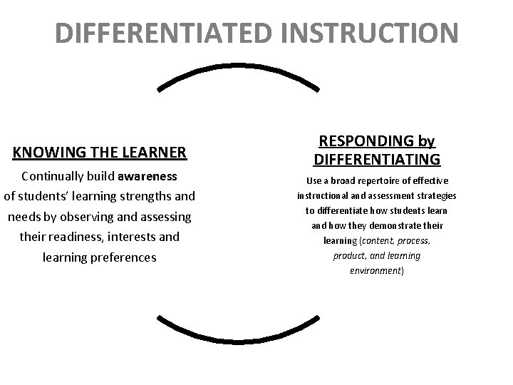 DIFFERENTIATED INSTRUCTION KNOWING THE LEARNER Continually build awareness of students’ learning strengths and needs