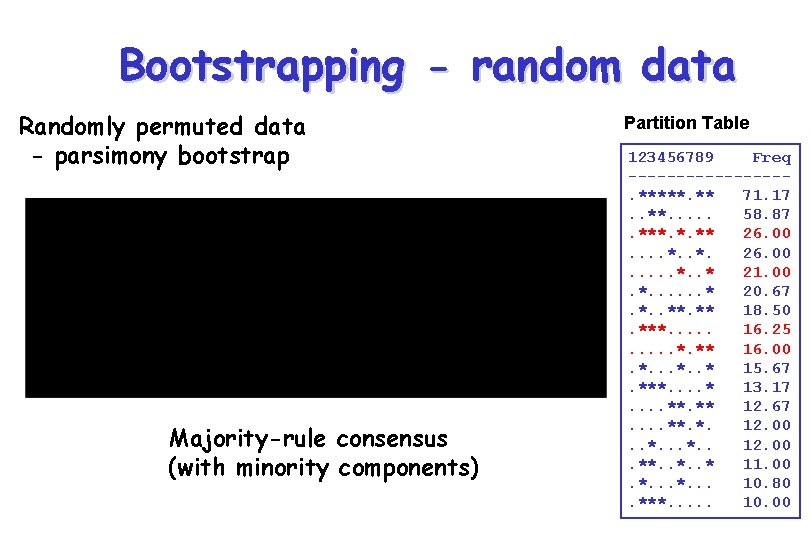 Bootstrapping - random data Randomly permuted data - parsimony bootstrap Majority-rule consensus (with minority