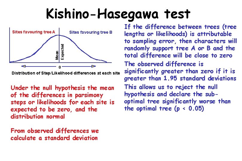 Kishino-Hasegawa test Sites favouring tree A Mean Expected Sites favouring tree B 0 Distribution