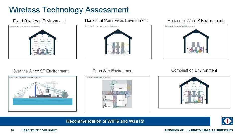 Wireless Technology Assessment Horizontal Semi-Fixed Environment Fixed Overhead Environment Over the Air WISP Environment