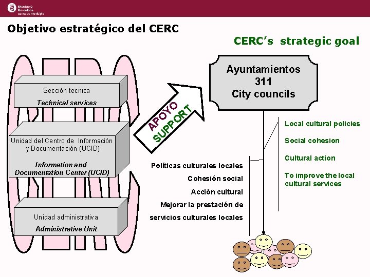 Objetivo estratégico del CERC’s strategic goal Ayuntamientos 311 City councils Sección tecnica Technical services Objetivo estratégico del CERC’s strategic goal Ayuntamientos 311 City councils Sección tecnica Technical services