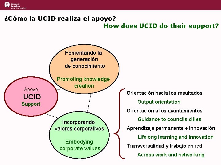 ¿Cómo la UCID realiza el apoyo? How does UCID do their support? Fomentando la ¿Cómo la UCID realiza el apoyo? How does UCID do their support? Fomentando la
