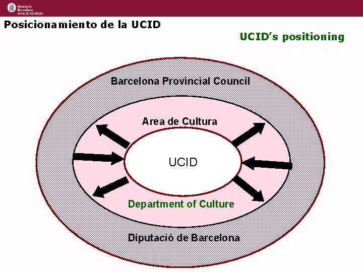 Posicionamiento de la UCID’s positioning Barcelona Provincial Council Area de Cultura Area UCID de Posicionamiento de la UCID’s positioning Barcelona Provincial Council Area de Cultura Area UCID de