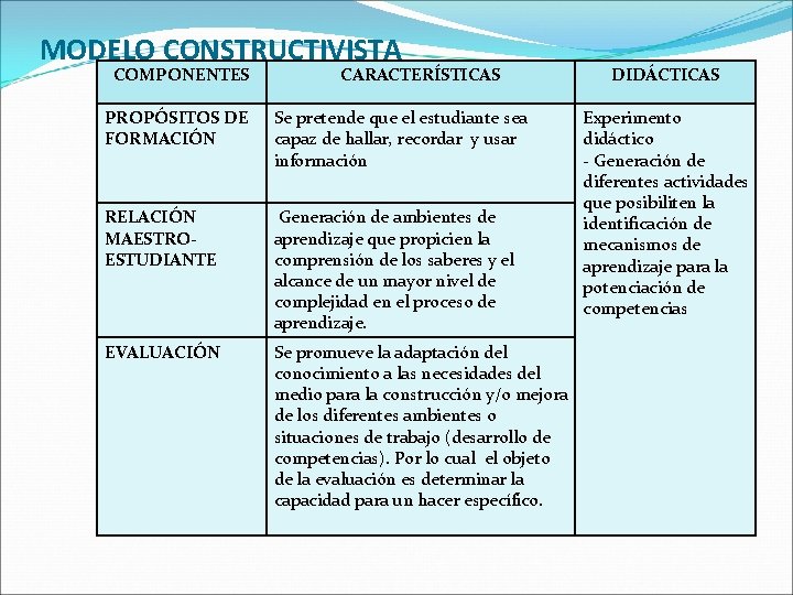 MODELO CONSTRUCTIVISTA COMPONENTES CARACTERÍSTICAS PROPÓSITOS DE FORMACIÓN Se pretende que el estudiante sea capaz