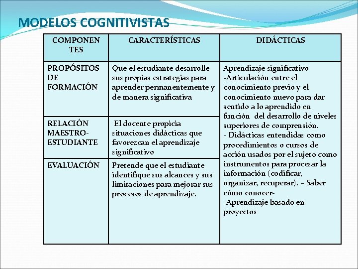 MODELOS COGNITIVISTAS COMPONEN TES CARACTERÍSTICAS DIDÁCTICAS PROPÓSITOS DE FORMACIÓN Que el estudiante desarrolle sus