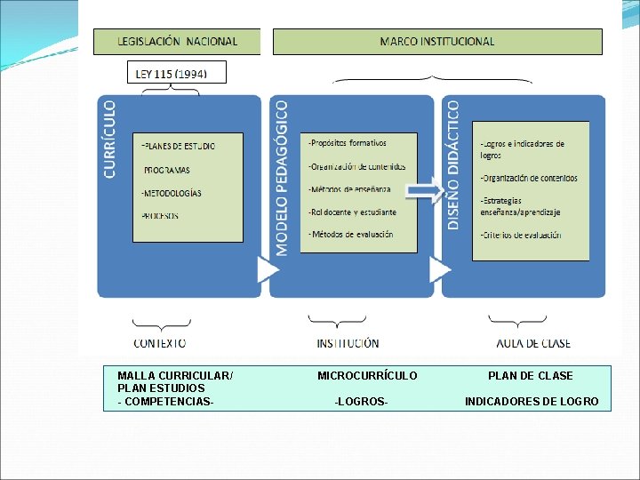 MALLA CURRICULAR/ PLAN ESTUDIOS - COMPETENCIAS- MICROCURRÍCULO -LOGROS- PLAN DE CLASE INDICADORES DE LOGRO