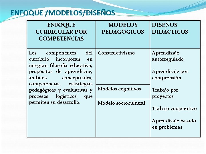 ENFOQUE /MODELOS/DISEÑOS ENFOQUE CURRICULAR POR COMPETENCIAS Los componentes del currículo incorporan en integran filosofía