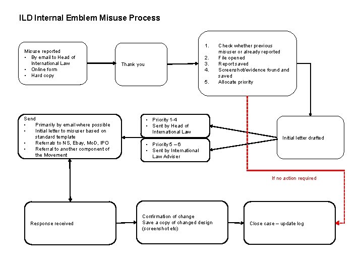 ILD Internal Emblem Misuse Process 1. Misuse reported • By email to Head of