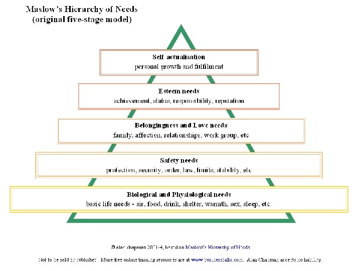 MASLOW'S HIERARCHY OF NEEDS 