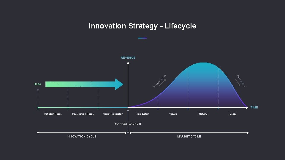 Innovation Strategy - Lifecycle REVENUE R ev en e lin ec ue sd gr