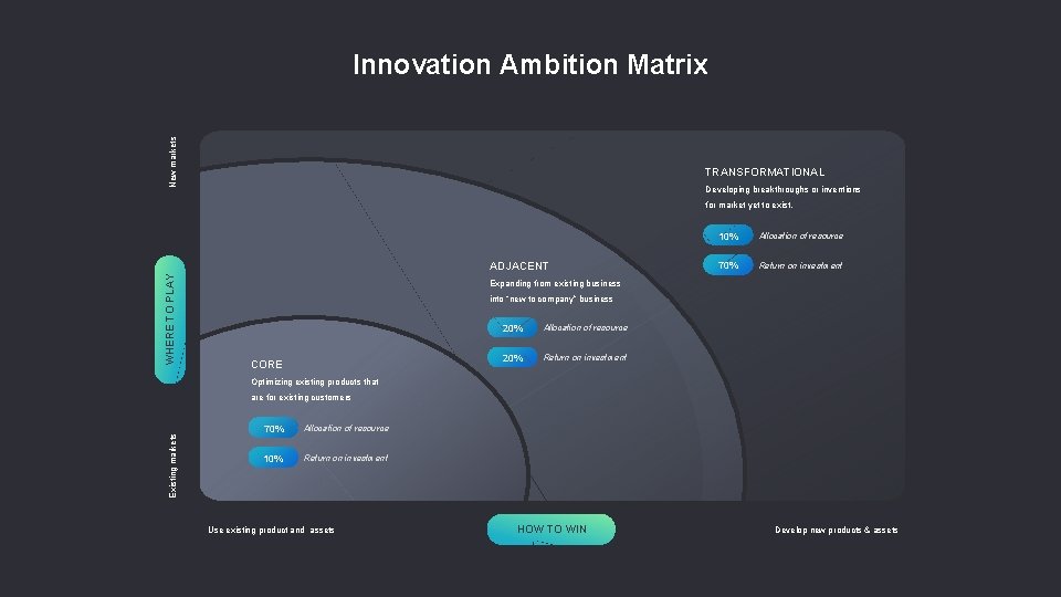 New markets Innovation Ambition Matrix TRANSFORMATIONAL Developing breakthroughs or inventions for market yet to