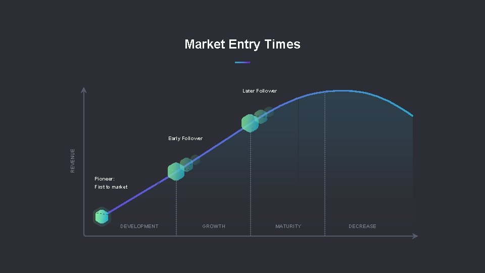 Market Entry Times Later Follower REVENUE Early Follower Pioneer: First to market DEVELOPMENT GROWTH