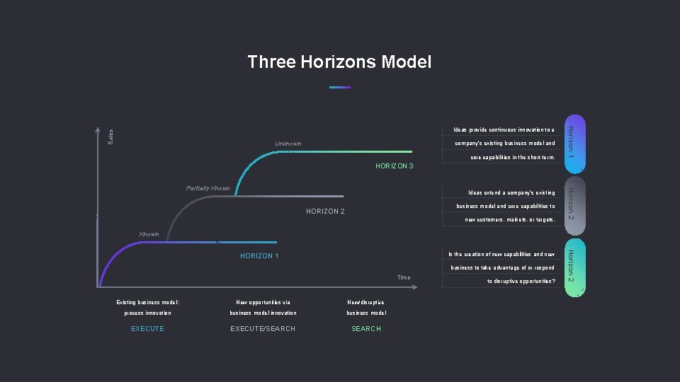 Three Horizons Model Sales company’s existing business model and Unknown core capabilities in the