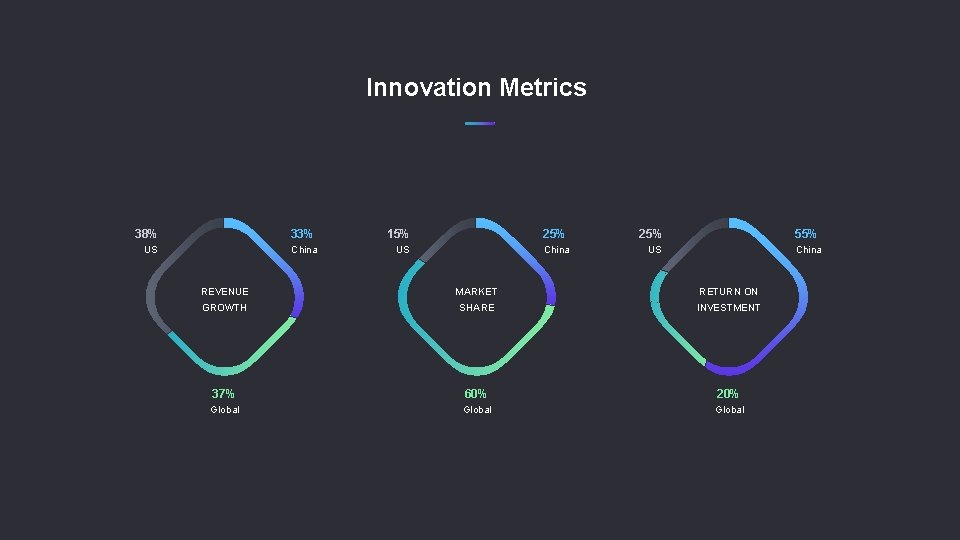 Innovation Metrics 38% 33% 15% 25% 55% US China REVENUE MARKET RETURN ON GROWTH