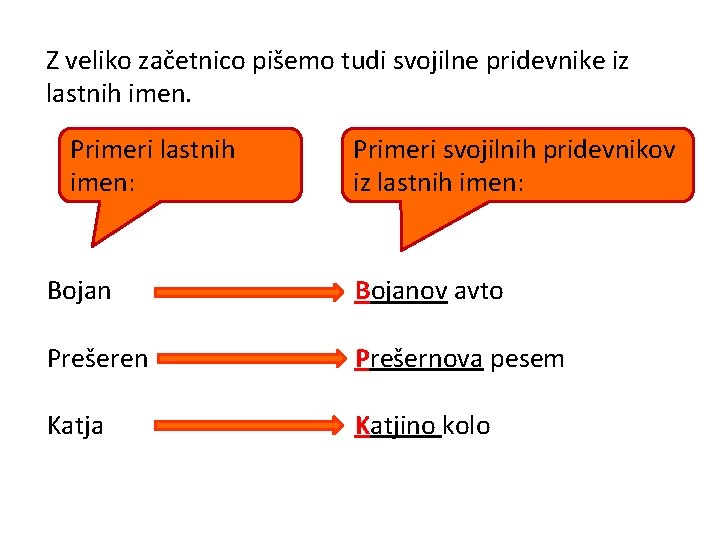 Z veliko začetnico pišemo tudi svojilne pridevnike iz lastnih imen. Primeri lastnih imen: Primeri