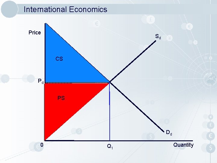 International Economics Price Sd CS Pd PS Dd 0 Q 1 Quantity 