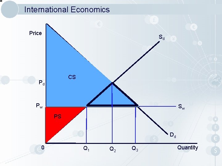 International Economics Price Sd CS Pd Pw Sw PS Dd 0 Q 1 Q