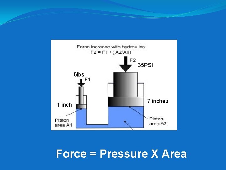 35 PSI 5 lbs 1 inch 7 inches Force = Pressure X Area 