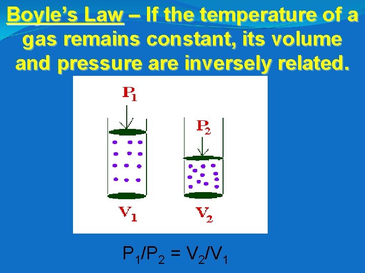 Boyle’s Law – If the temperature of a gas remains constant, its volume and
